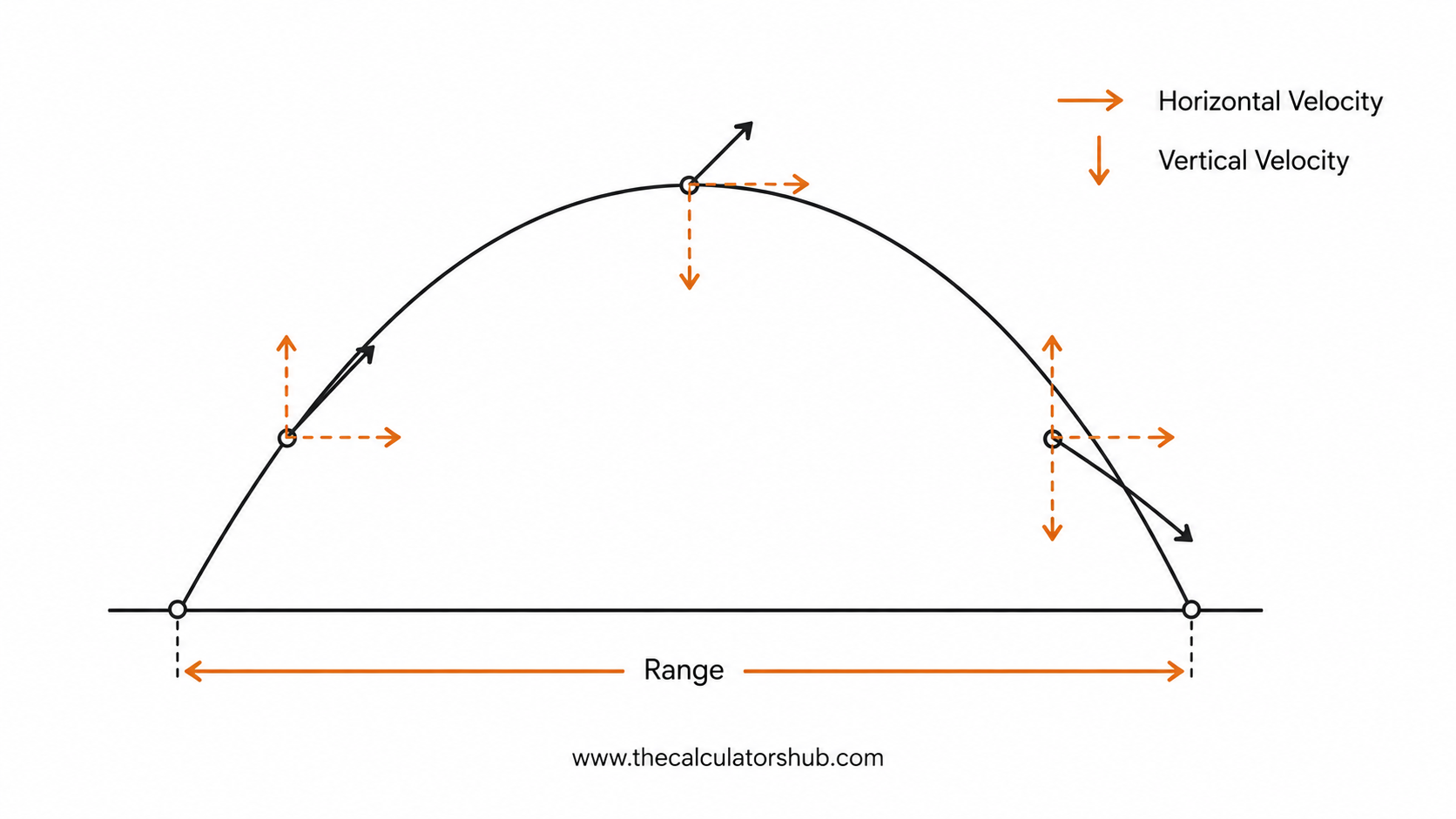 Projectile Motion