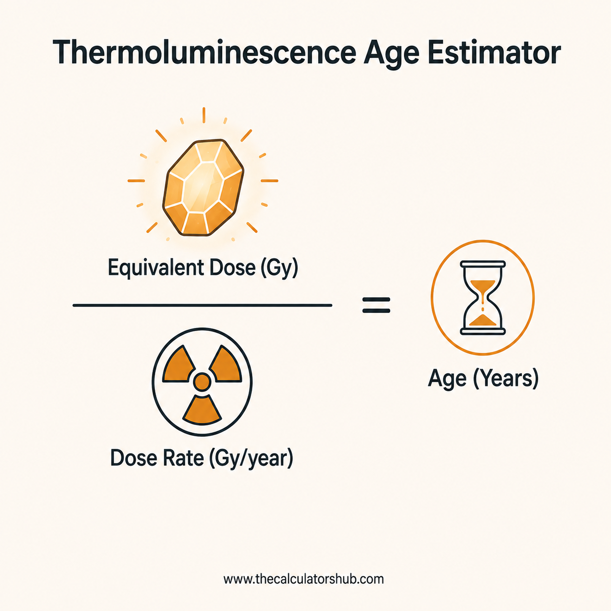 Thermoluminescence Age Estimator