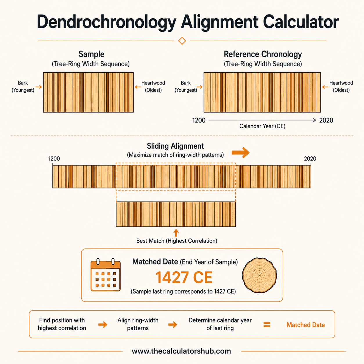 Dendrochronology Alignment Calculator