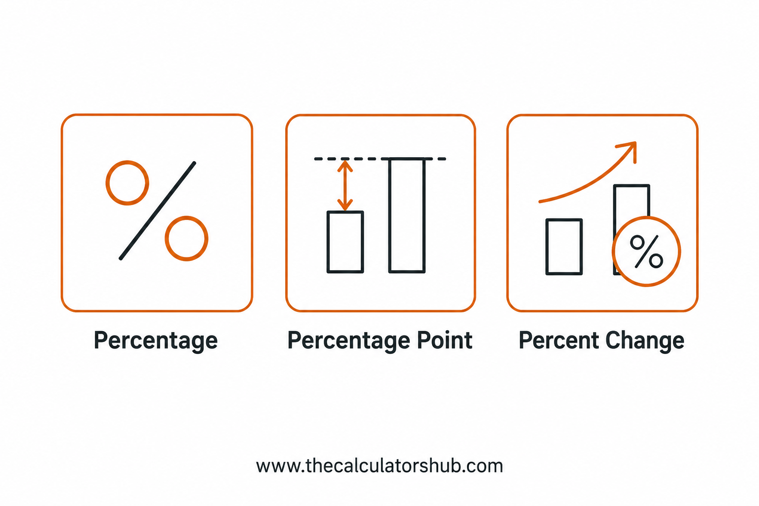 Percentage vs. Percentage Point vs. Percent Change