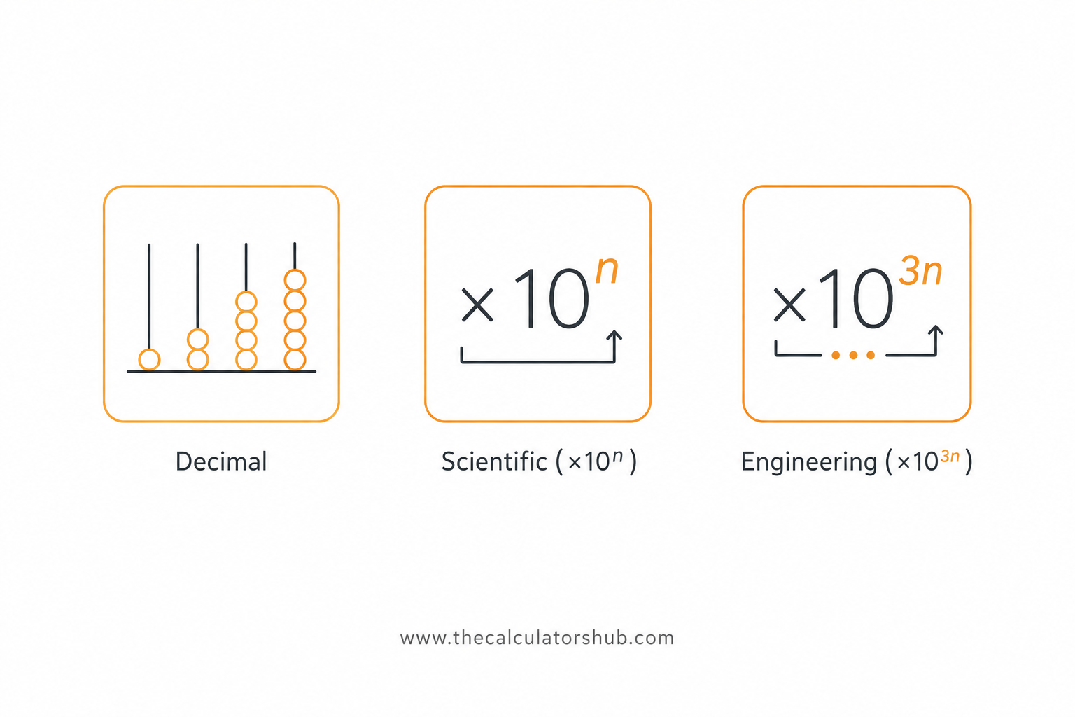 Scientific Notation vs. Decimal Notation vs. Engineering Notation