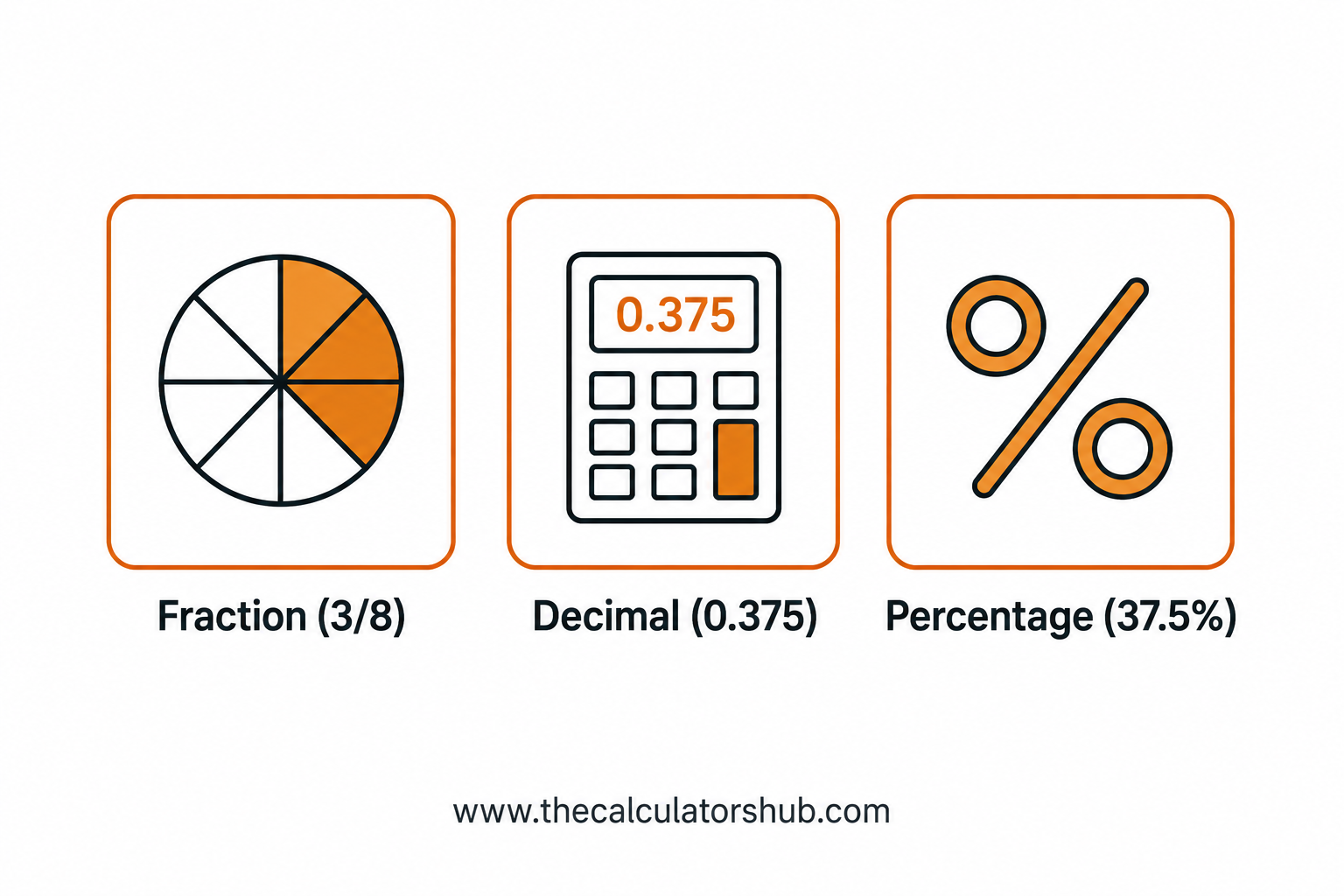 Fractions vs. Decimals vs. Percentages